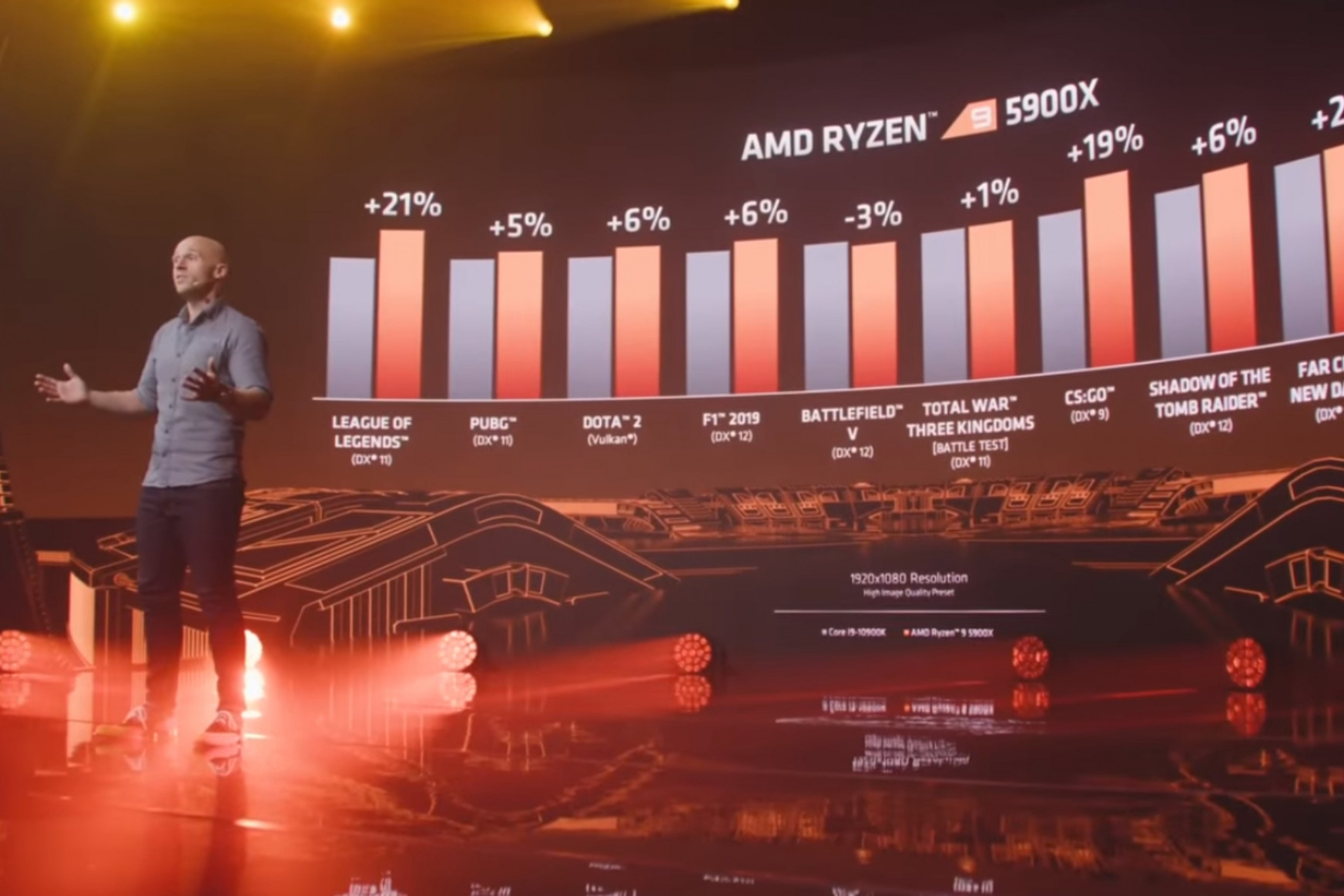 Feladták a leckét az Intelnek az AMD új processzorai