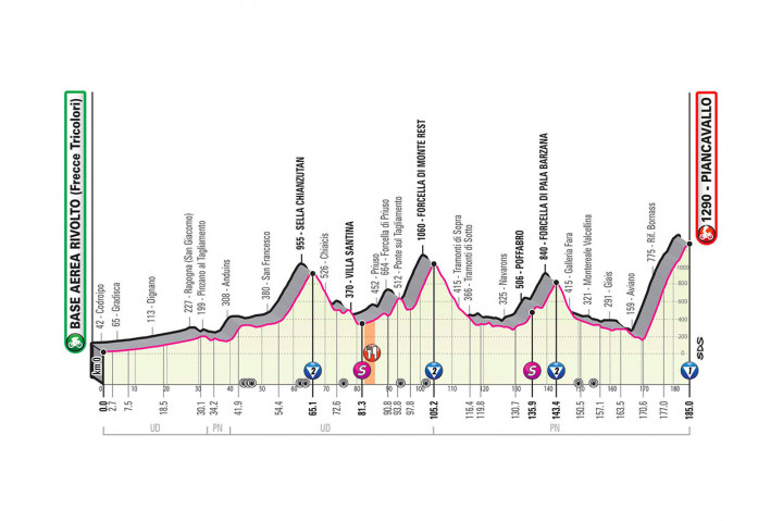 A Giro d'Italia 15. szakaszának profiljaForrás: giroditalia.it