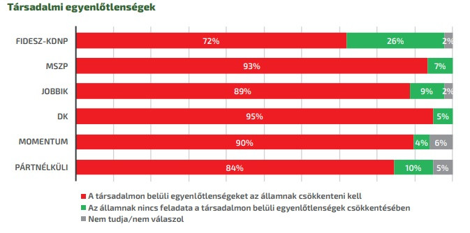 Forrás: a Policy Solutions és a Friedrich-Ebert-Stiftung „A zöld baloldali politika lehetőségei Magyarországon” című tanulmánya