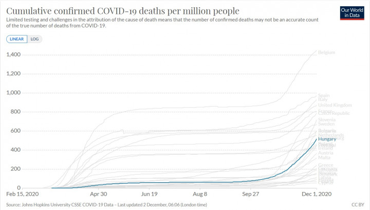 Az összes igazolt koronavírusos haláleset egymillió főre vetítve az Európai Unió országaiban és az Egyesült Királyságban – Kép: Our World in Data