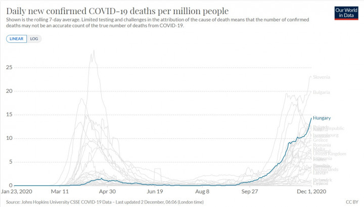 A napi új koronavírusos halálesetek hétnapos csúszóátlaga egymillió főre vetítve az Európai Unió országaiban és az Egyesült Királyságban – Kép: Our World in Data