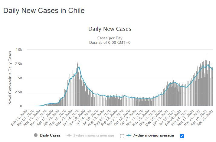 A naponta regisztrált új fertőzöttek száma és hétnapos mozgóátlaga Chilében – Forrás: Worldometers