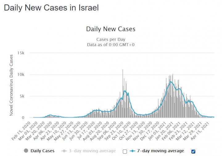 A naponta regisztrált új fertőzöttek száma és hétnapos mozgóátlaga Izraelben – Forrás: Worldometers