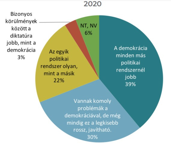 A demokráciával való elégedettség a 2020. decemberi kérdőíves felmérés szerint. Forrás: A magyar társadalom politikai értékei, identitásmintázatai, 2020.