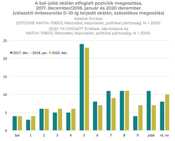 Bal- és jobboldali önbesorolás megoszlása a három évvel ezelőtti és a 2020 decemberi kérdőíves kutatásban. Forrás: A magyar társadalom politikai értékei, identitásmintázatai, 2020.