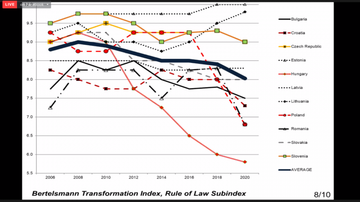 A jogállamiság indexe egy 10-es skálán 2006–2020 között Közép-Kelet-Európában. A piros vonal Magyarországot jelzi, a vastag vonal a régió átlagát – Forrás: Jakab András