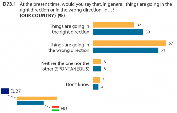 Jelen pillanatban hogy érzi, merre haladnak Magyarországon a dolgok? Jó irányba; rossz irányba; egyik felé sem; nem tudja – Forrás: Eurobarometer
