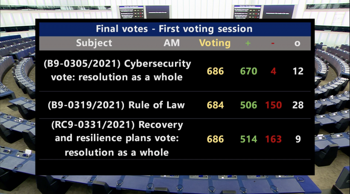A felsorolás második pontjában látható a jogállamisági rendeletről szóló állásfoglalás szavazásának eredménye – Forrás: Európai Parlament