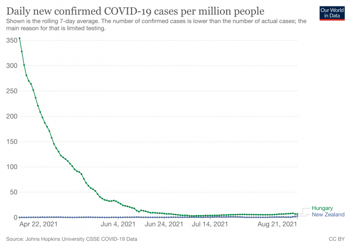 Úk koronavírus-fertőzöttek számának hétnapos csúszóátlaga az elmúlt 4 hónapban Új-Zélandon és Magyarországon – Grafikon: OWID