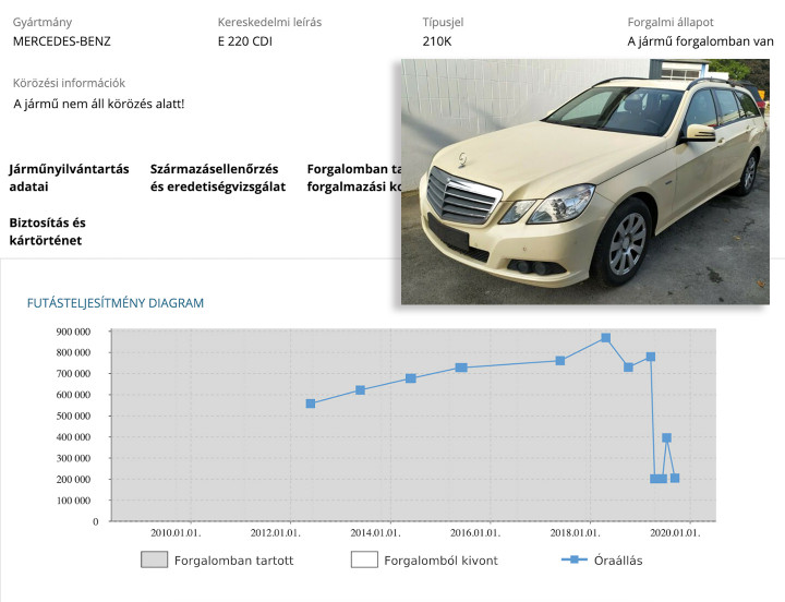 Természetesen „valós” 200&#8239;000 kilométerrel kívánták eladni ezt az autót – Fotó: Jármű Szolgáltatási Platform / Facebook Marketplace