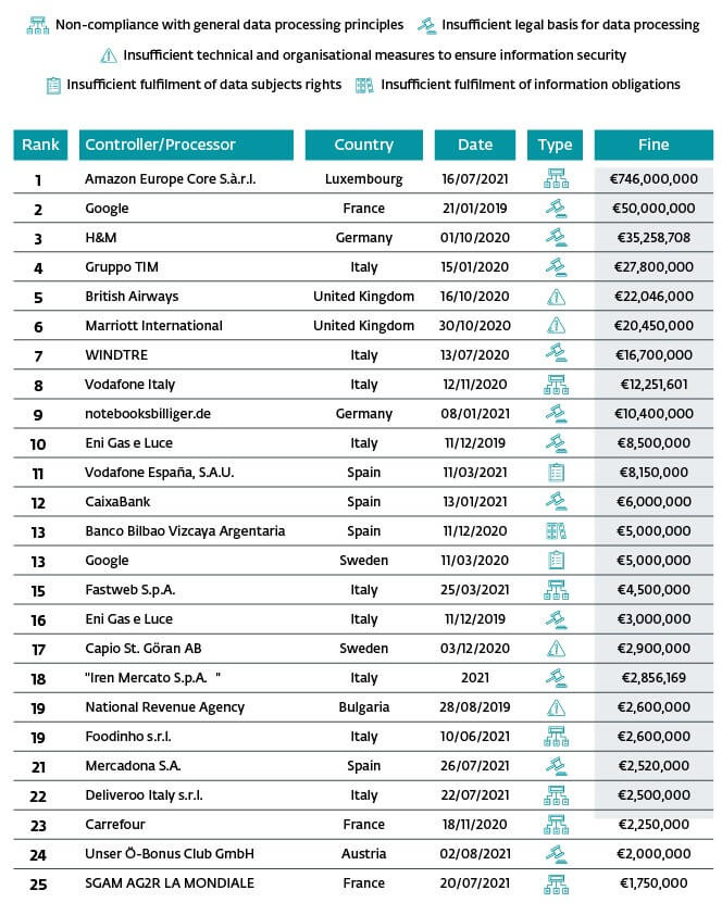 A legnagyobb GDPR-bírságot kapó cégek toplistája – Forrás: ESET