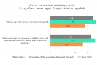 Republikon: A Fidesz-szavazók nagy része szerint a kormány eredményei ellensúlyozzák a korrupciót